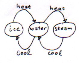 [Lion's state diagram for ice, water, and steam]