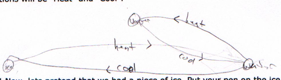 [Pico's state diagram for ice, water, and steam.]