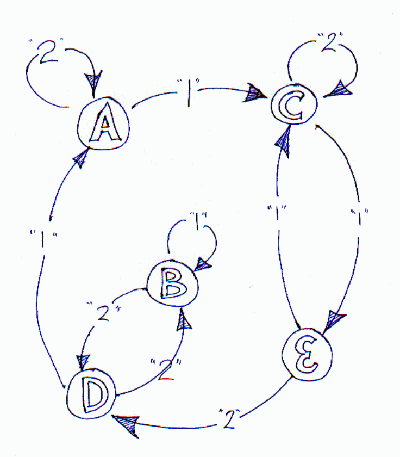 [A Finite State Machine]